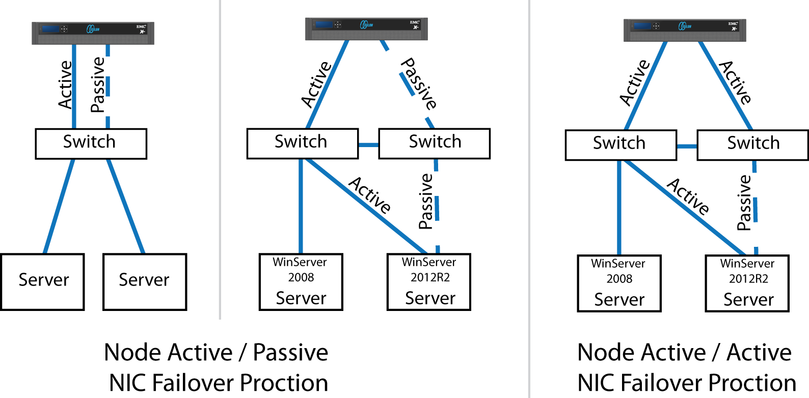 Image of Isilon Active/Passive and Active/Active configuration